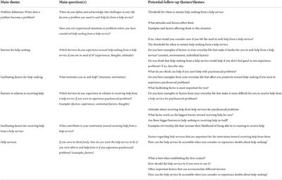 Facilitating factors for seeking help for mental health problems among Norwegian adolescent males: A focus group interview study